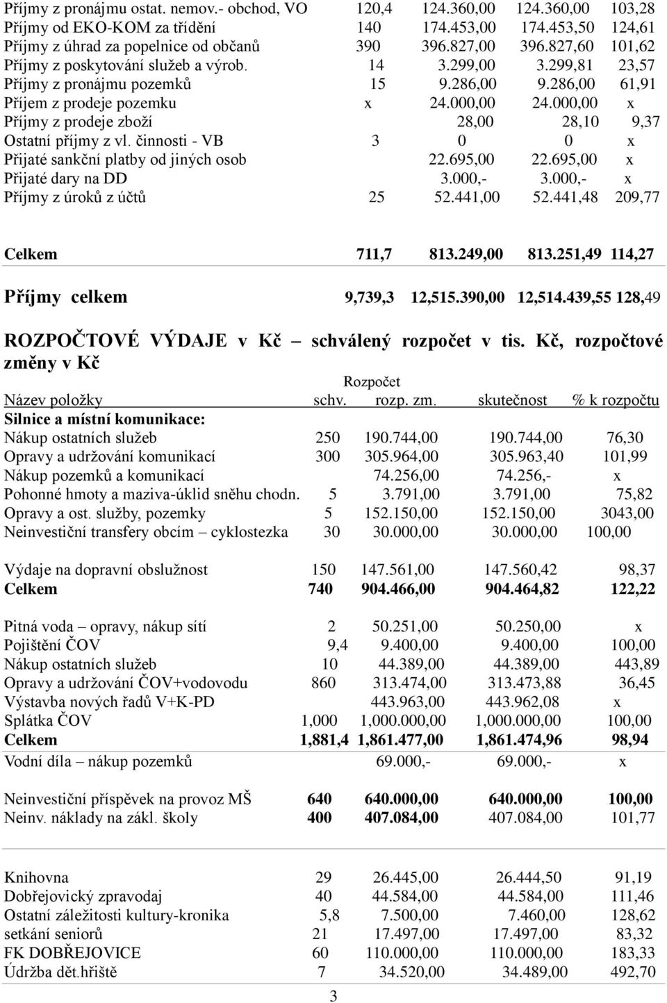 000,00 x Příjmy z prodeje zboží 28,00 28,10 9,37 Ostatní příjmy z vl. činnosti - VB 3 0 0 x Přijaté sankční platby od jiných osob 22.695,00 22.695,00 x Přijaté dary na DD 3.000,- 3.