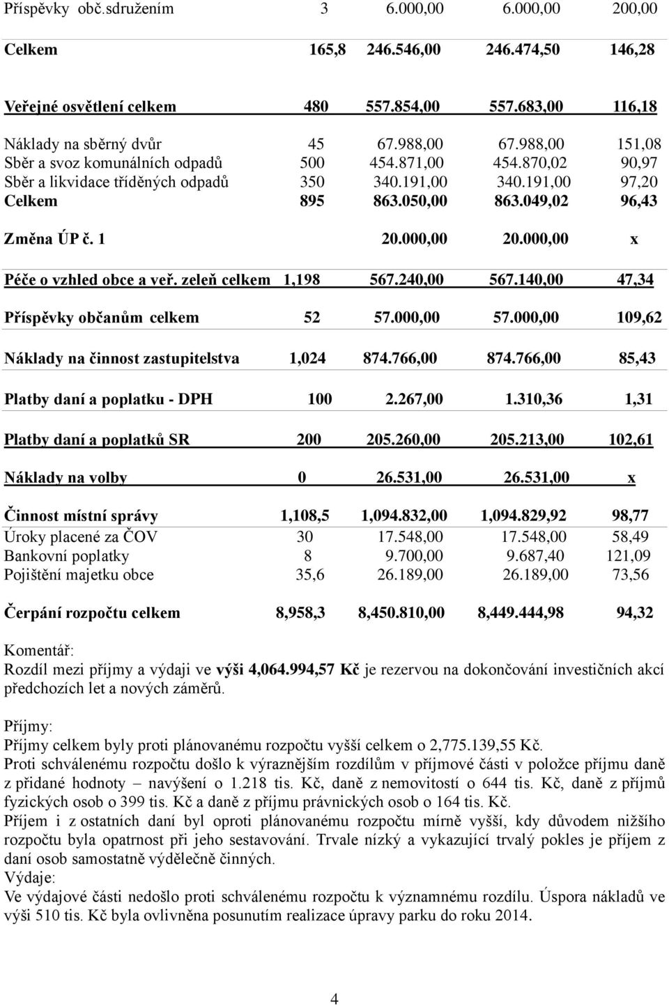 000,00 20.000,00 x Péče o vzhled obce a veř. zeleň celkem 1,198 567.240,00 567.140,00 47,34 Příspěvky občanům celkem 52 57.000,00 57.000,00 109,62 Náklady na činnost zastupitelstva 1,024 874.
