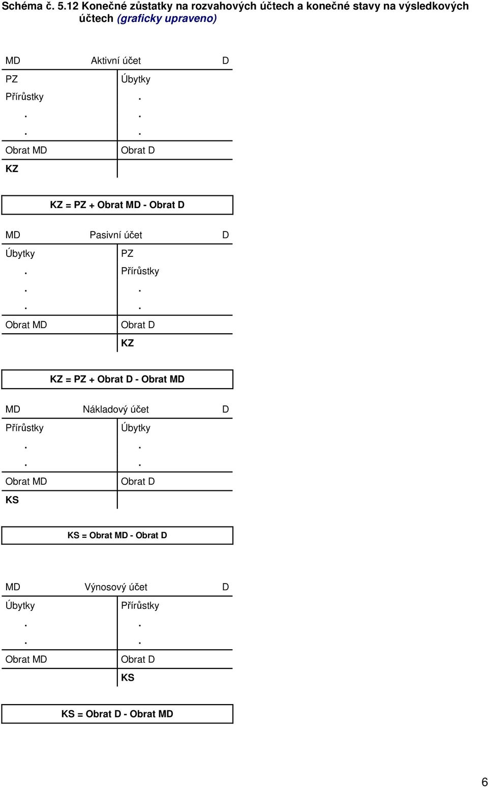 účet D Úbytky PZ Přírůstky Obrat MD Obrat D KZ KZ = PZ + Obrat D Obrat MD MD Nákladový účet D Přírůstky
