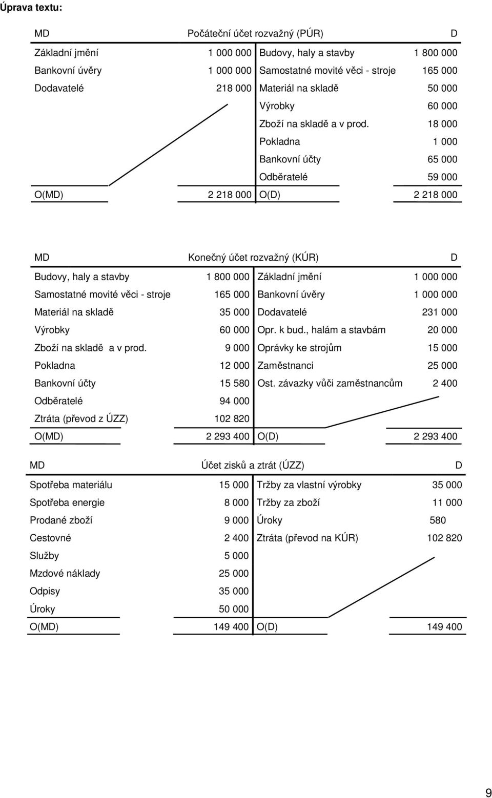 stavby 1 800 000 Základní jmění 1 000 000 Samostatné movité věci stroje 165 000 Bankovní úvěry 1 000 000 Materiál na skladě 35 000 Dodavatelé 231 000 Výrobky 60 000 Opr k bud, halám a stavbám 20 000