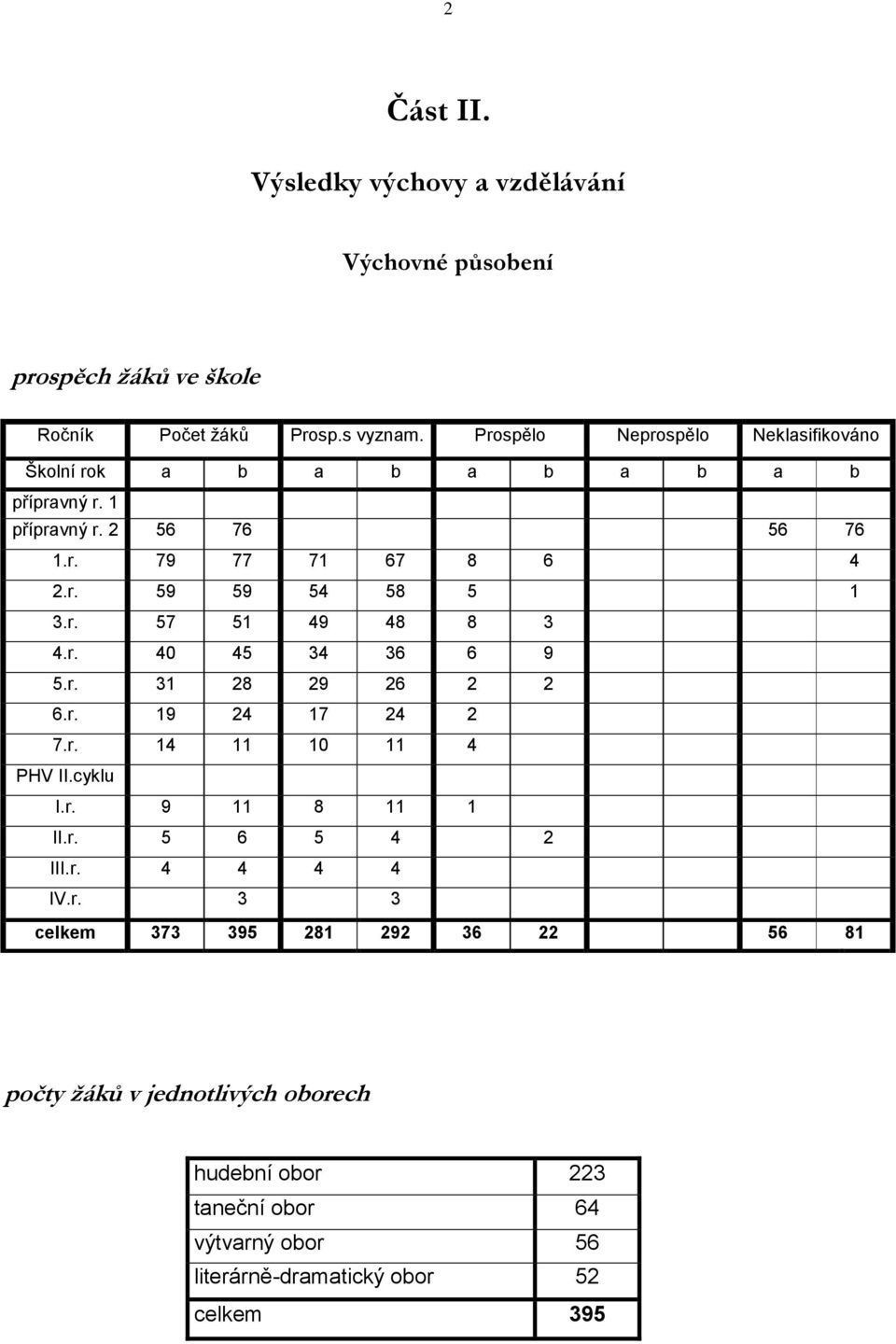 r. 57 51 49 48 8 3 4.r. 40 45 34 36 6 9 5.r. 31 28 29 26 2 2 6.r. 19 24 17 24 2 7.r. 14 11 10 11 4 PHV II.cyklu I.r. 9 11 8 11 1 II.r. 5 6 5 4 2 III.