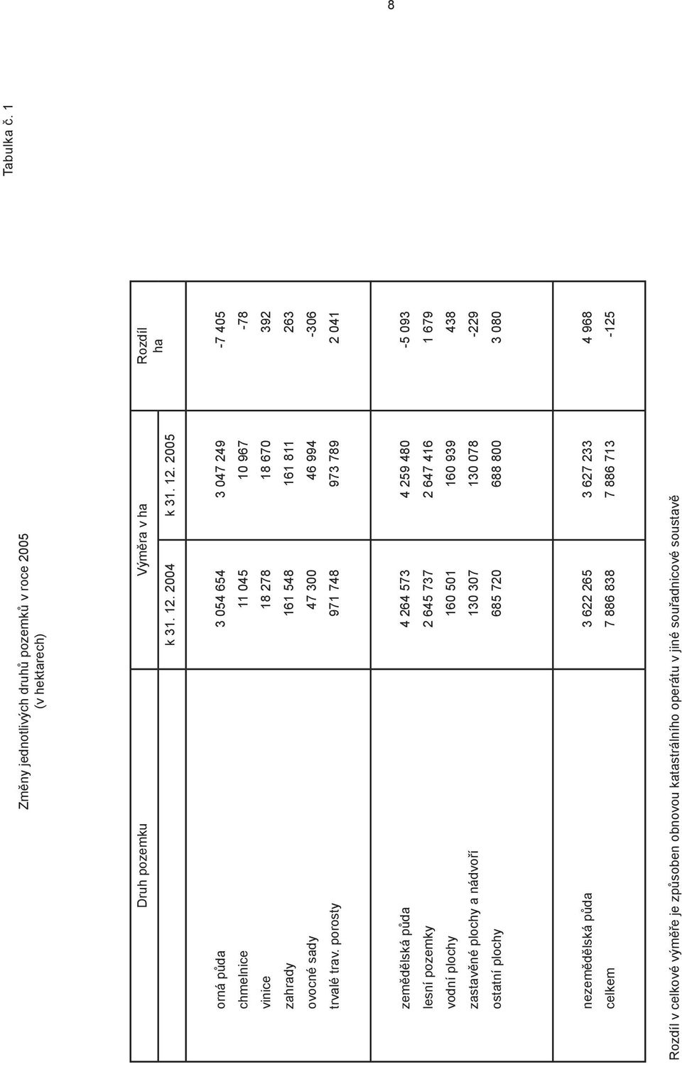 2005 orná půda 3 054 654 3 047 249-7 405 chmelnice 11 045 10 967-78 vinice 18 278 18 670 392 zahrady 161 548 161 811 263 ovocné sady 47 300 46 994-306 trvalé trav.