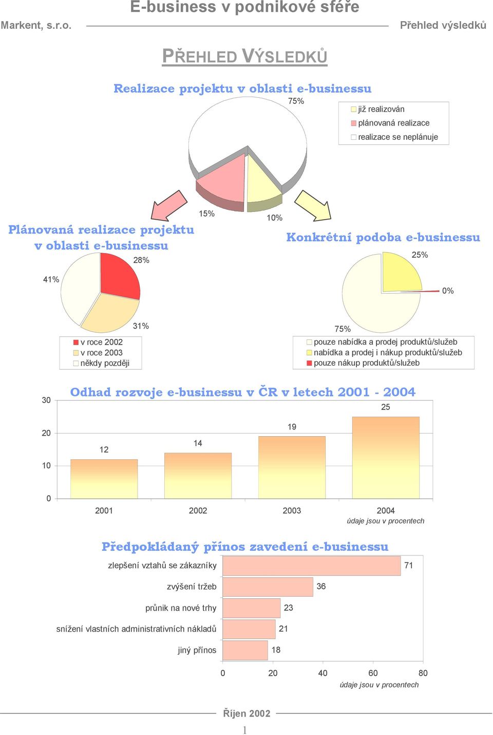 prodej i nákup produktů/služeb pouze nákup produktů/služeb 3 Odhad rozvoje e-businessu v ČR v letech 1-4 5 1 14 19 1 1 3 4 Předpokládaný přínos zavedení