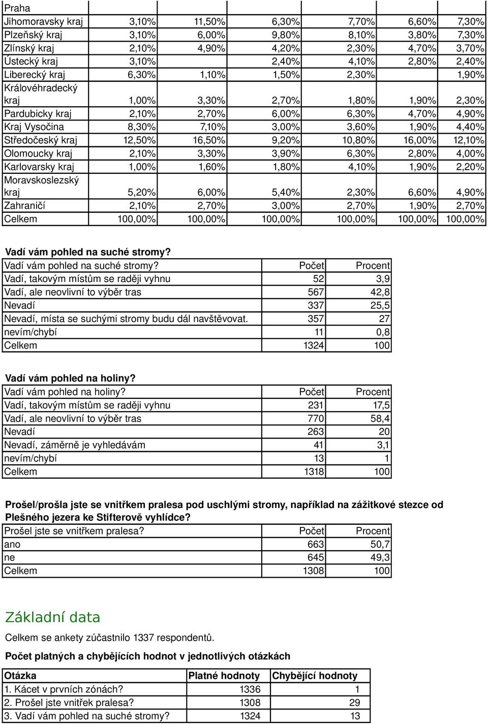 4,0 Karlovarsky kraj 1,0 1,6 1,8 4,1 1,9 2, Moravskoslezský kraj 5, 6,0 5,4 2, 6,6 4,9 Zahraničí 2,1 2,7 3,0 2,7 1,9 2,7 Celkem 100,0 100,0 100,0 100,0 100,0 100,0 Vadí vám pohled na suché stromy?