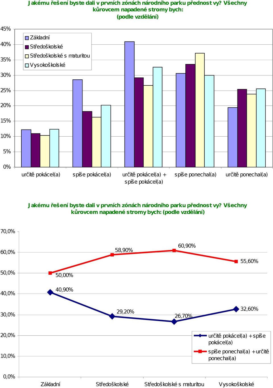 25% 15% 1 5% +  Všechny kůrovcem (podle vzdělání) 70, 60, 58,9 60,9 55,6 50, 40, 50,0 40,9 30, 29, 26,7 32,6