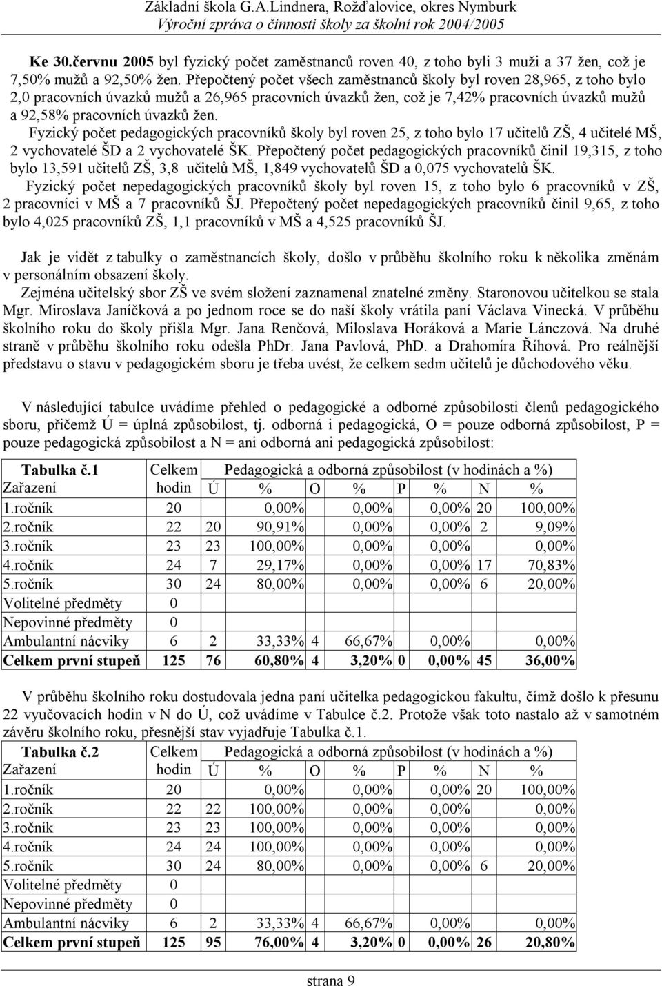Fyzický počet pedagogických pracovníků školy byl roven 25, z toho bylo 17 učitelů ZŠ, 4 učitelé MŠ, 2 vychovatelé ŠD a 2 vychovatelé ŠK.