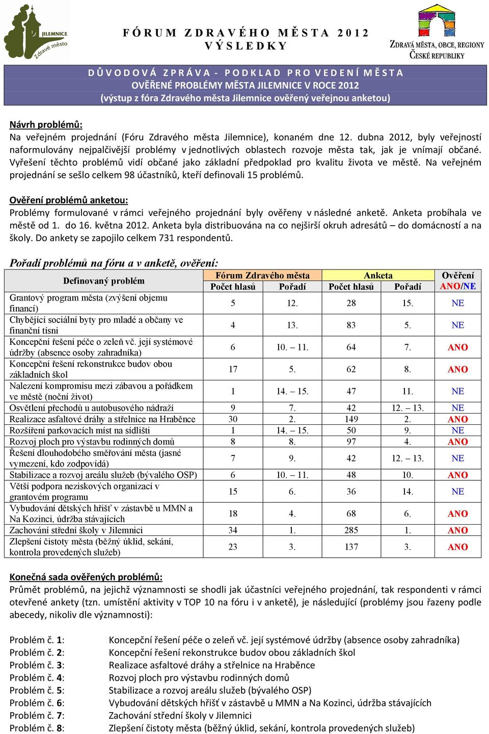 dubna 2012, byly veřejností naformulovány nejpalčivější problémy v jednotlivých oblastech rozvoje města tak, jak je vnímají občané.