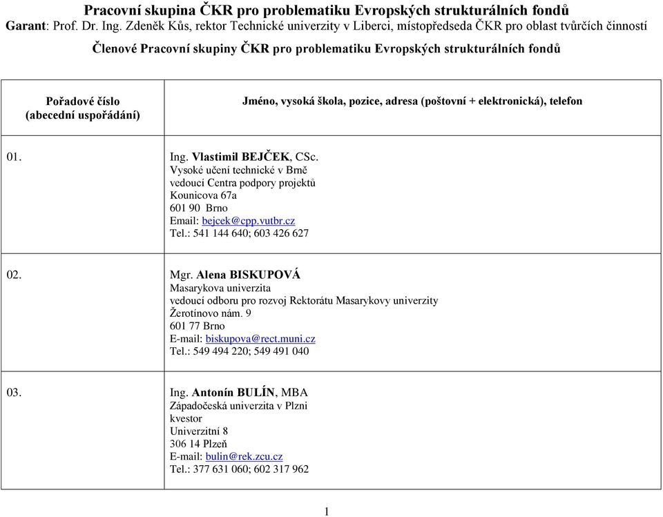 (abecední uspořádání) Jméno, vysoká škola, pozice, adresa (poštovní + elektronická), telefon 01. Ing. Vlastimil BEJČEK, CSc.