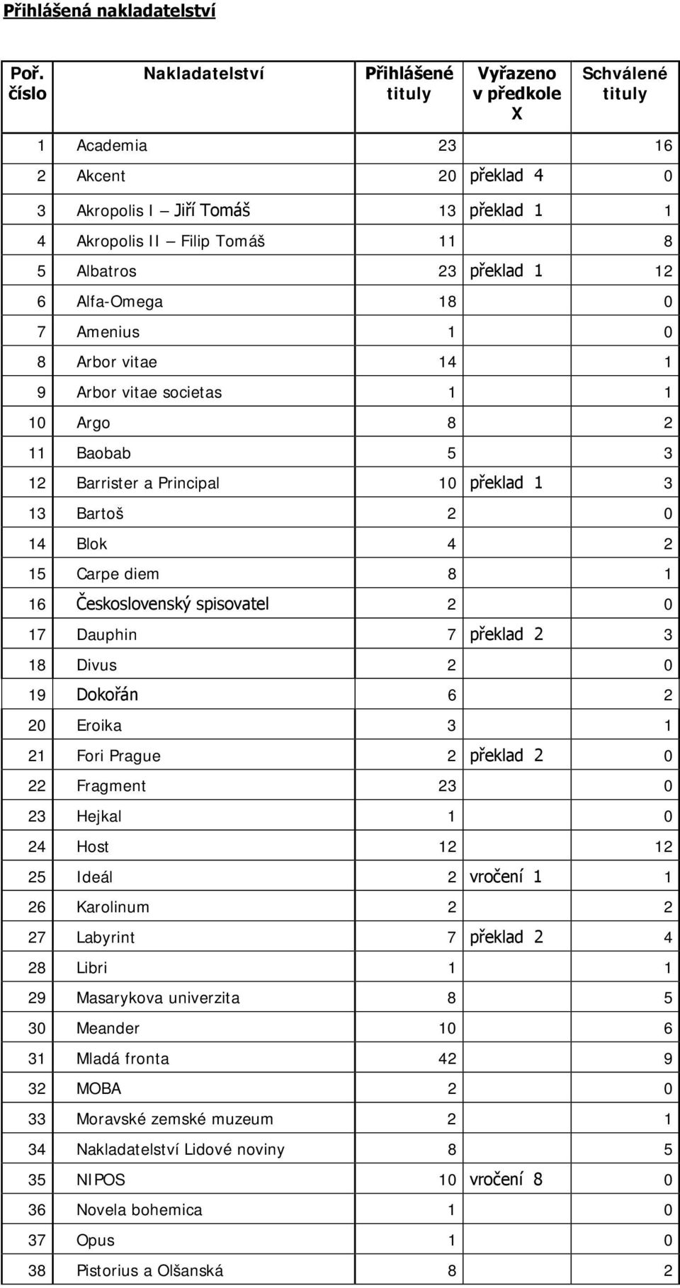 Albatros 23 překlad 1 12 6 Alfa-Omega 18 0 7 Amenius 1 0 8 Arbor vitae 14 1 9 Arbor vitae societas 1 1 10 Argo 8 2 11 Baobab 5 3 12 Barrister a Principal 10 překlad 1 3 13 Bartoš 2 0 14 Blok 4 2 15