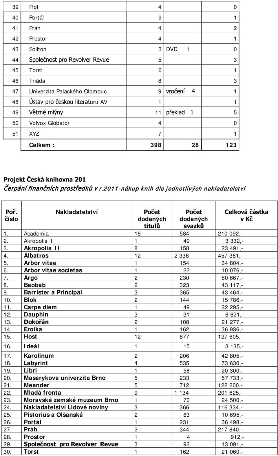 2011-nákup knih dle jednotlivých nakladatelství Poř. číslo Nakladatelství Počet dodaných titulů Počet dodaných svazků Celková částka v Kč 1. Academia 16 584 210 092,- 2. Akropolis I 1 49 3 332,- 3.