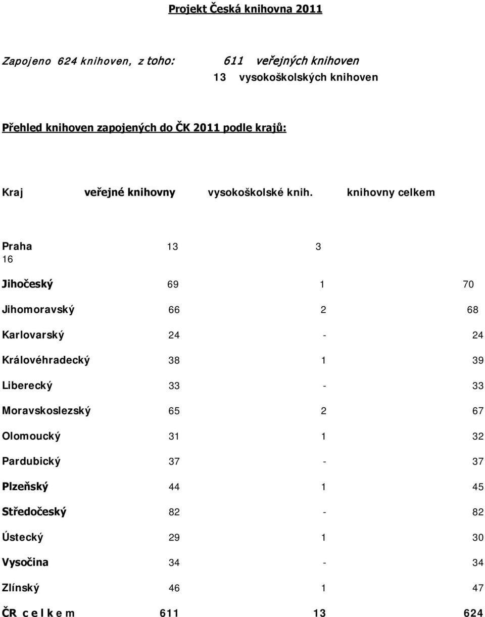 knihovny celkem Praha 13 3 16 Jihočeský 69 1 70 Jihomoravský 66 2 68 Karlovarský 24-24 Královéhradecký 38 1 39 Liberecký