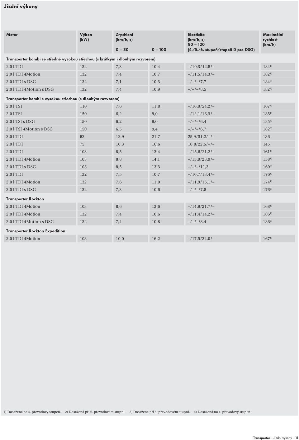s DSG 132 7,1 10,3 / / /7,7 184 2) 4Motion s DSG 132 7,4 10,9 / / /8,5 182 2) Transporter kombi s vysokou střechou (s dlouhým rozvorem) 2,0 l TSI 110 7,6 11,8 /16,9/24,2/ 167 4) 2,0 l TSI 150 6,2 9,0