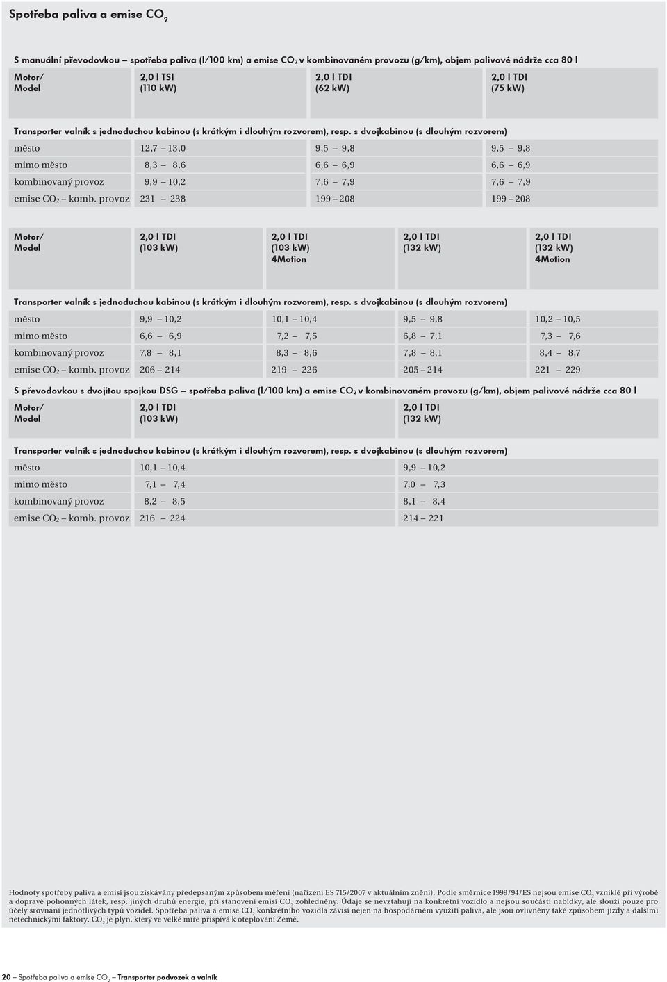s dvojkabinou (s dlouhým rozvorem) město 12,7 13,0 9,5 9,8 9,5 9,8 mimo město 8,3 8,6 6,6 6,9 6,6 6,9 kombinovaný provoz 9,9 10,2 7,6 7,9 7,6 7,9 emise CO2 komb.