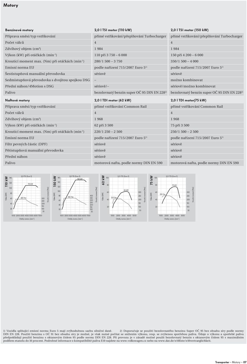 (Nm) při otáčkách (min -1 ) 280/1 500 3 750 350/1 500 4 000 Emisní norma EU podle nařízení 715/2007 Euro 5 1) podle nařízení 715/2007 Euro 5 1) Šestistupňová manuální převodovka sériově sériově