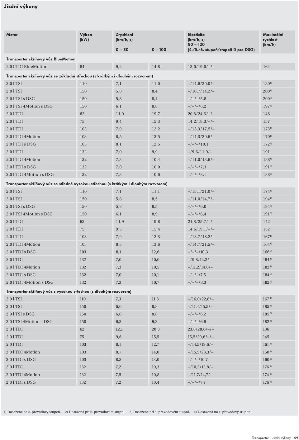 rozvorem) 2,0 l TSI 110 7,1 11,0 /14,6/20,0/ 180 1) 2,0 l TSI 150 5,8 8,4 /10,7/14,2/ 200 1) 2,0 l TSI s DSG 150 5,8 8,4 / / /5,8 200 2) 2,0 l TSI 4Motion s DSG 150 6,1 8,8 / / /6,2 197 2) 62 11,9