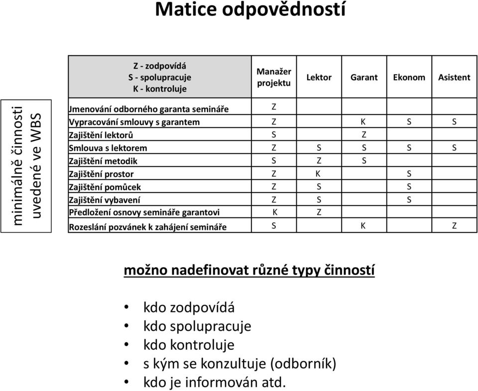 S Z S Zajištění prostor Z K S Zajištění pomůcek Z S S Zajištění vybavení Z S S Předložení osnovy semináře garantovi K Z Rozeslání pozvánek k