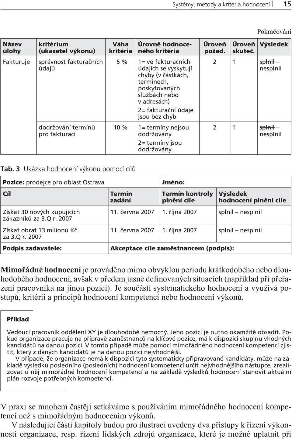 splnil nesplnil dodržování termínů pro fakturaci 10 % 1= termíny nejsou dodržovány 2= termíny jsou dodržovány 2 1 splnil nesplnil Tab.