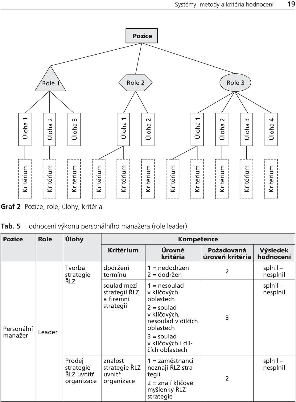 strategií ŘLZ a firemní strategií znalost strategie ŘLZ uvnitř organizace Úrovně kritéria 1 = nedodržen 2 = dodržen 1 = nesoulad v klíčových oblastech 2 = soulad v klíčových, nesoulad v dílčích