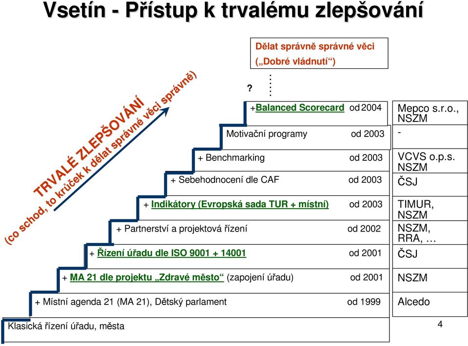 projektová řízení od 2002 + Řízení úřadu dle ISO 9001 + 14001 od 2001? +Balanced Scorecard od 2004 Motivační programy od 2003 Mepco s.