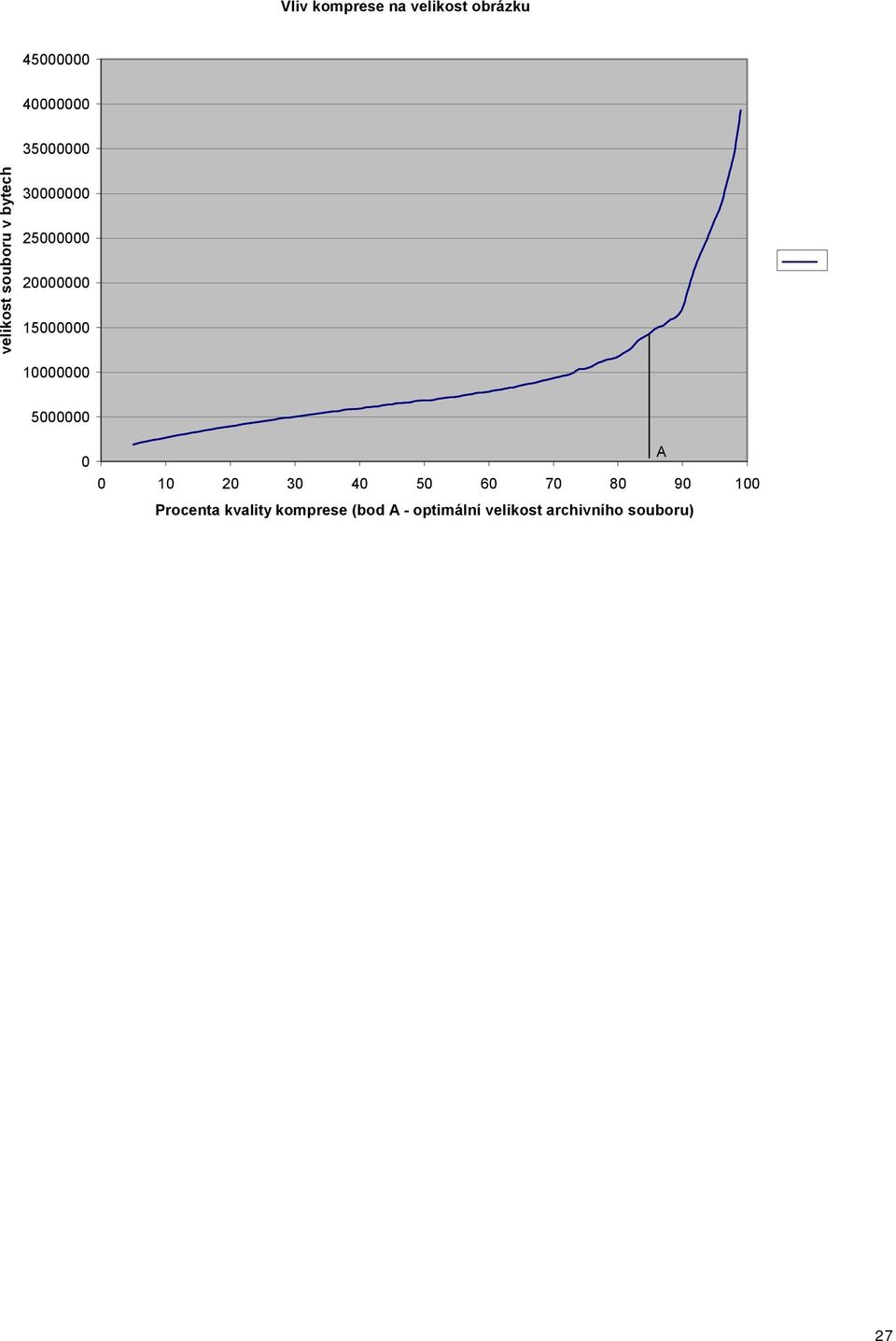 10000000 5000000 A 0 0 10 20 30 40 50 60 70 80 90 100 Procenta