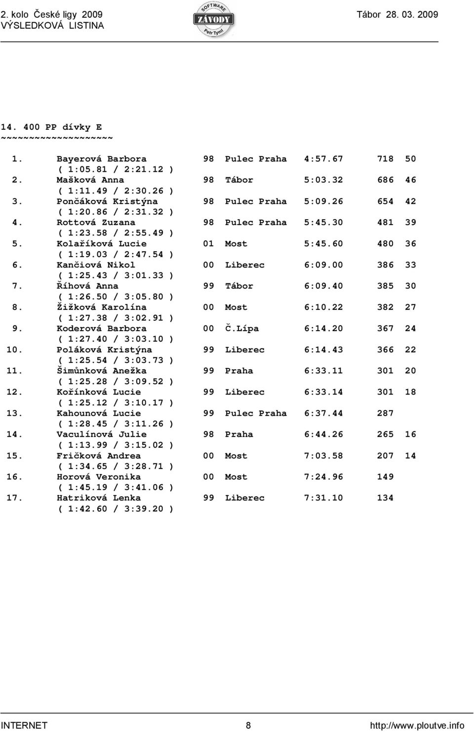 03 / 2:47.54 ) 6. Kančiová Nikol 00 Liberec 6:09.00 386 33 ( 1:25.43 / 3:01.33 ) 7. Říhová Anna 99 Tábor 6:09.40 385 30 ( 1:26.50 / 3:05.80 ) 8. Žižková Karolína 00 Most 6:10.22 382 27 ( 1:27.