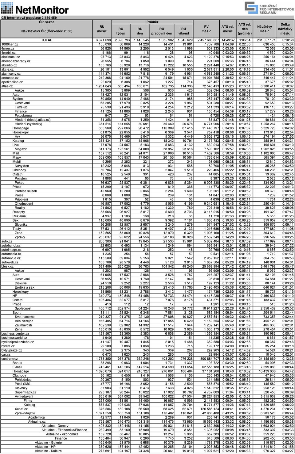 cz 4 166 991 118 128 98 40 048 0:03:20 0:09:52 4 530 0:03:04 abclinuxu.cz 95 713 28 843 5 843 6 424 4 623 1 120 376 0:15:53 0:08:25 250 164 0:06:04 abecedazahrady.