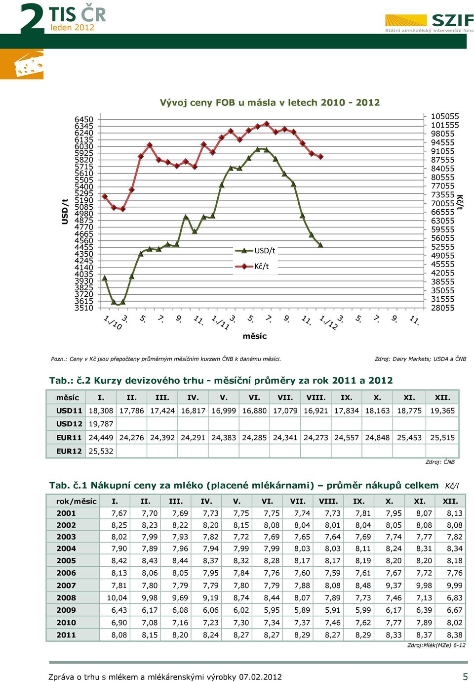 : Ceny v Kč jsou přepočteny průměrným měsíčním kurzem ČNB k danému měsíci. Zdroj: Dairy Markets; USDA a ČNB Tab.: č.2 Kurzy devizového trhu - měsíční průměry za rok 2011 a měsíc I. II. III. IV. V. VI.
