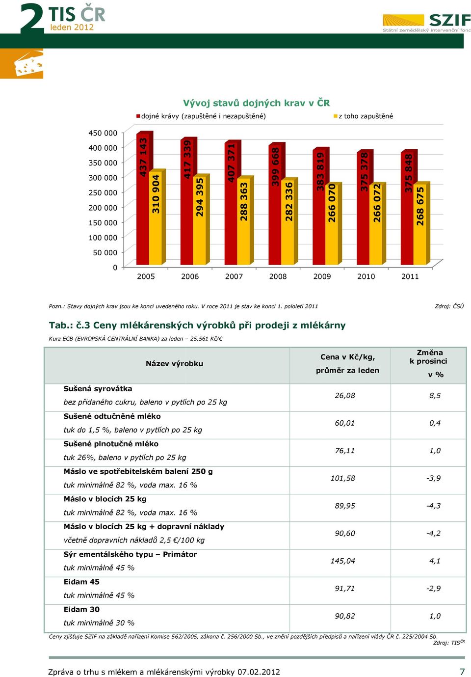 : Stavy dojných krav jsou ke konci uvedeného roku. V roce 2011 je stav ke konci 1. pololetí 2011 Zdroj: ČSÚ Tab.: č.