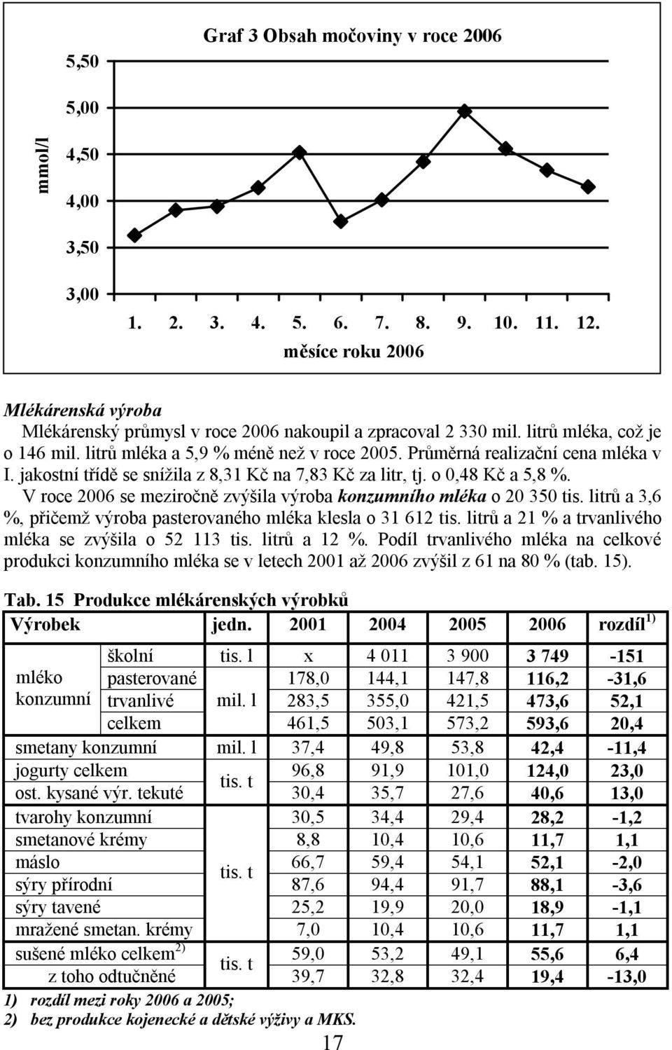 Průměrná realizační cena mléka v I. jakostní třídě se snížila z 8,31 Kč na 7,83 Kč za litr, tj. o 0,48 Kč a 5,8 %. V roce 2006 se meziročně zvýšila výroba konzumního mléka o 20 350 tis.