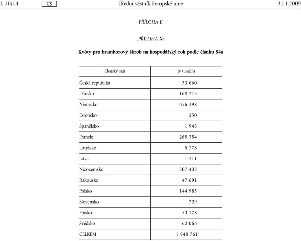 84a Členský stát (v tunách) Česká republika 33 660 Dánsko 168 215 Německo 656 298 Estonsko