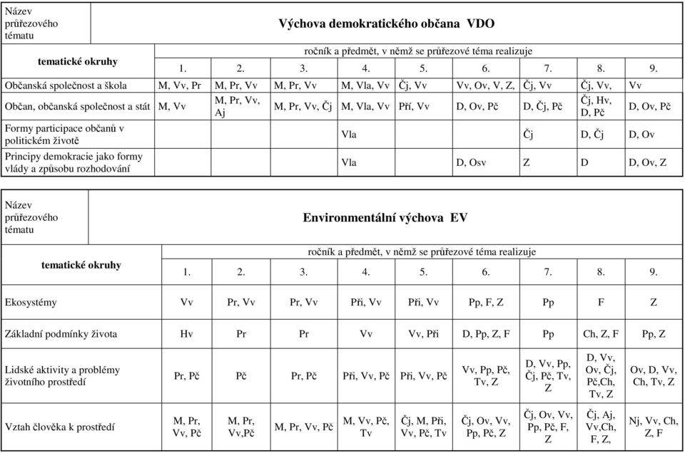 Vla Čj D, Čj D, Ov Vla D, Osv D D, Ov, Název průřezového Environmentální výchova EV Ekosystémy Vv Pr, Vv Pr, Vv Při, Vv Při, Vv Pp, F, Pp F ákladní podmínky života Hv Pr Pr Vv Vv, Při D, Pp,, F Pp