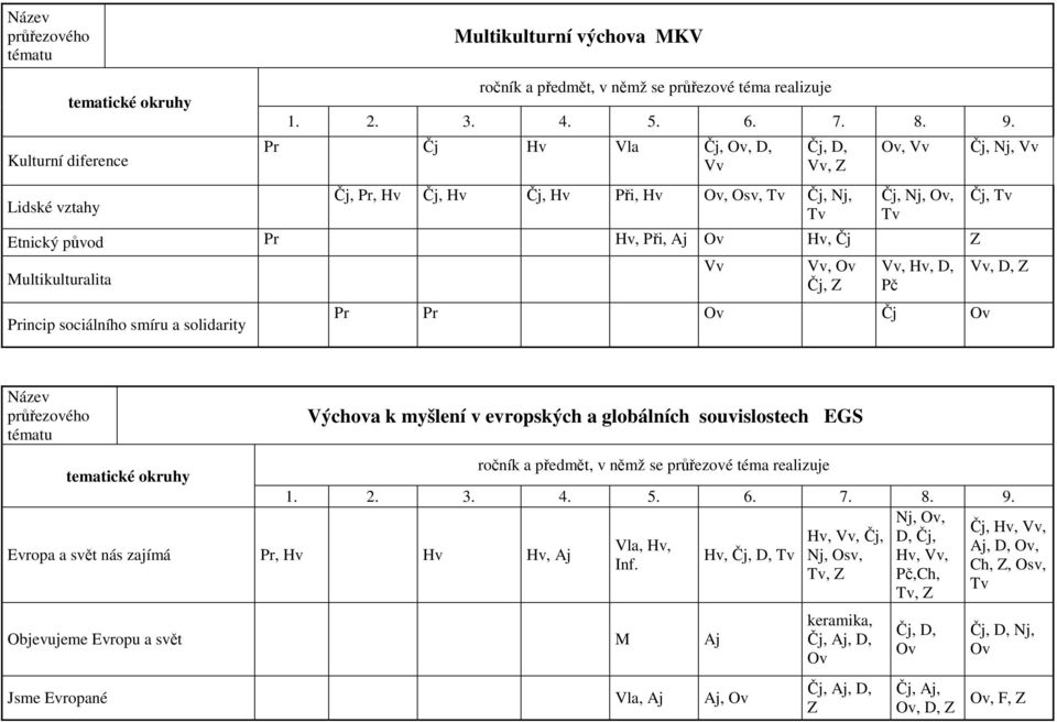 průřezového Výchova k myšlení v evropských a globálních souvislostech EGS Nj, Ov, Čj, Hv, Vv, Hv, Vv, Čj, D, Čj, Vla, Hv, Aj, D, Ov, Evropa a svět nás zajímá Pr, Hv Hv Hv, Aj Hv,