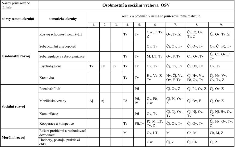 sebeorganizace M, LT, Ov, F, Ch, Ov, Čj, Ch, Ov, F, Psychohygiena Ov, Čj, Ov, Čj, Ov, Ov, Kreativita Hv, Vv,, Hv, Čj, Vv, Ov, F, Čj, Hv, Vv, Pč, Ov, Čj, Hv, Vv, Ov,, Poznávání lidí Při Čj, Ov, Čj,