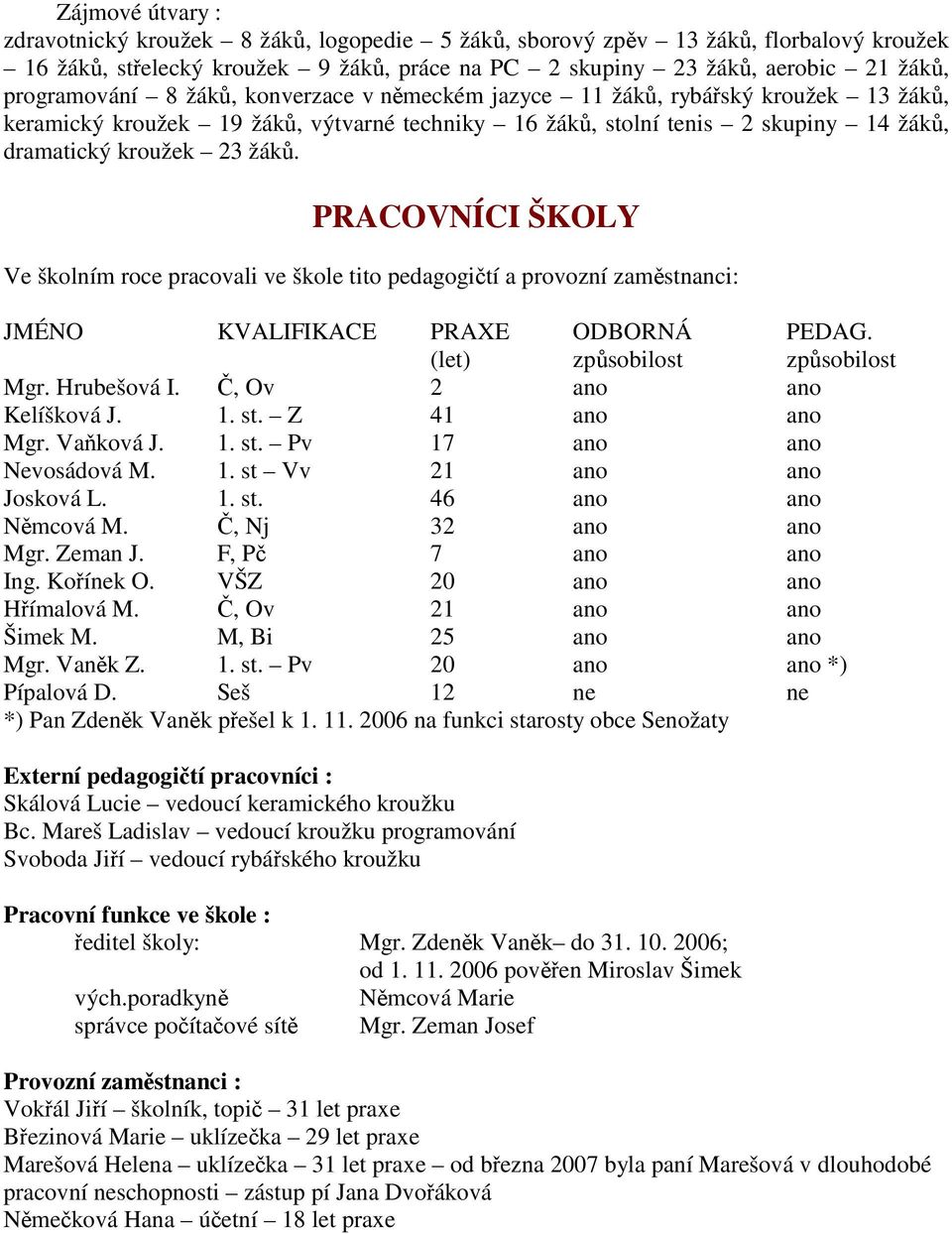 PRACOVNÍCI ŠKOLY Ve školním roce pracovali ve škole tito pedagogičtí a provozní zaměstnanci: JMÉNO KVALIFIKACE PRAXE ODBORNÁ PEDAG. (let) způsobilost způsobilost Mgr. Hrubešová I.