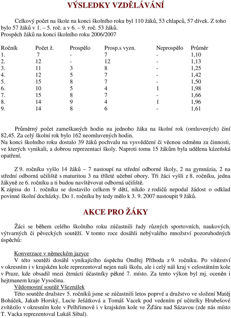 15 8 7-1,66 8. 14 9 4 1 1,96 9. 14 8 6-1,61 Průměrný počet zameškaných hodin na jednoho žáka na školní rok (omluvených) činí 82,45. Za celý školní rok bylo 162 neomluvených hodin.