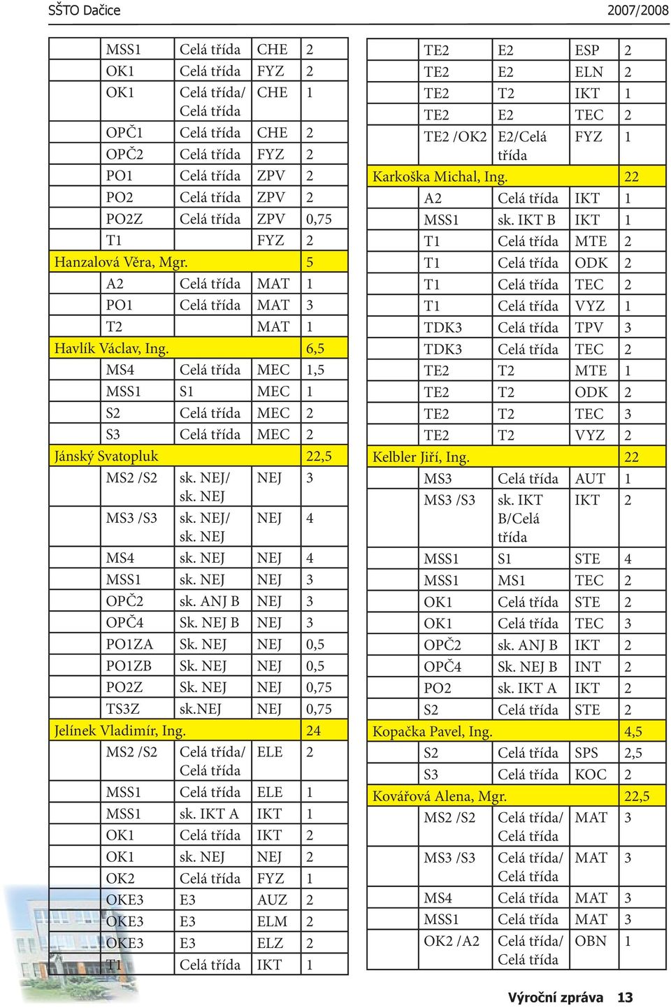 6,5 MS4 Celá třída MEC 1,5 MSS1 S1 MEC 1 S2 Celá třída MEC 2 S3 Celá třída MEC 2 Jánský Svatopluk 22,5 MS2 /S2 sk. NEJ/ NEJ 3 sk. NEJ MS3 /S3 sk. NEJ/ NEJ 4 sk. NEJ MS4 sk. NEJ NEJ 4 MSS1 sk.