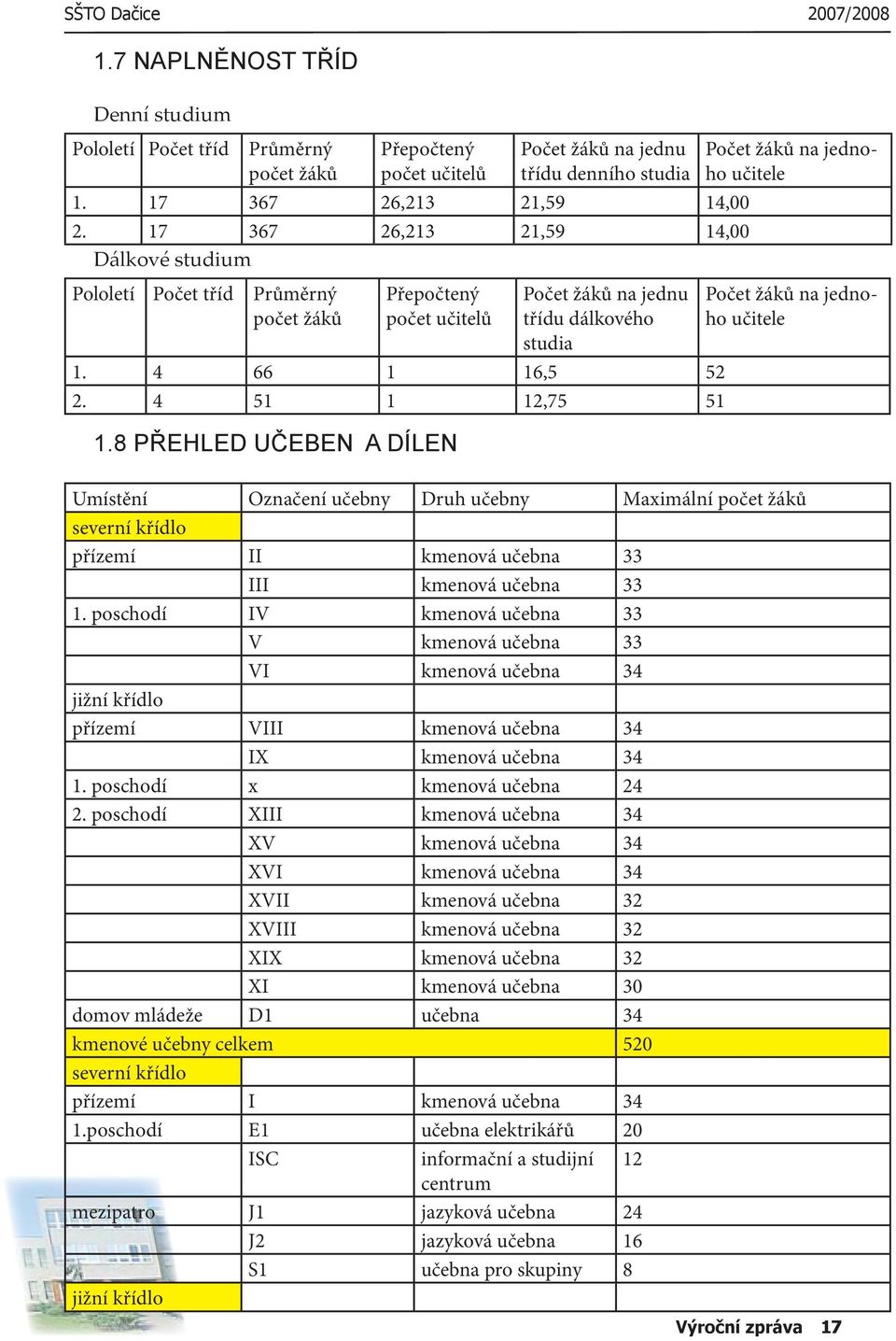 4 51 1 12,75 51 1.8 PŘEHLED UČEBEN A DÍLEN Počet žáků na jednoho učitele Umístění Označení učebny Druh učebny Maximální počet žáků severní křídlo přízemí II kmenová učebna 33 III kmenová učebna 33 1.