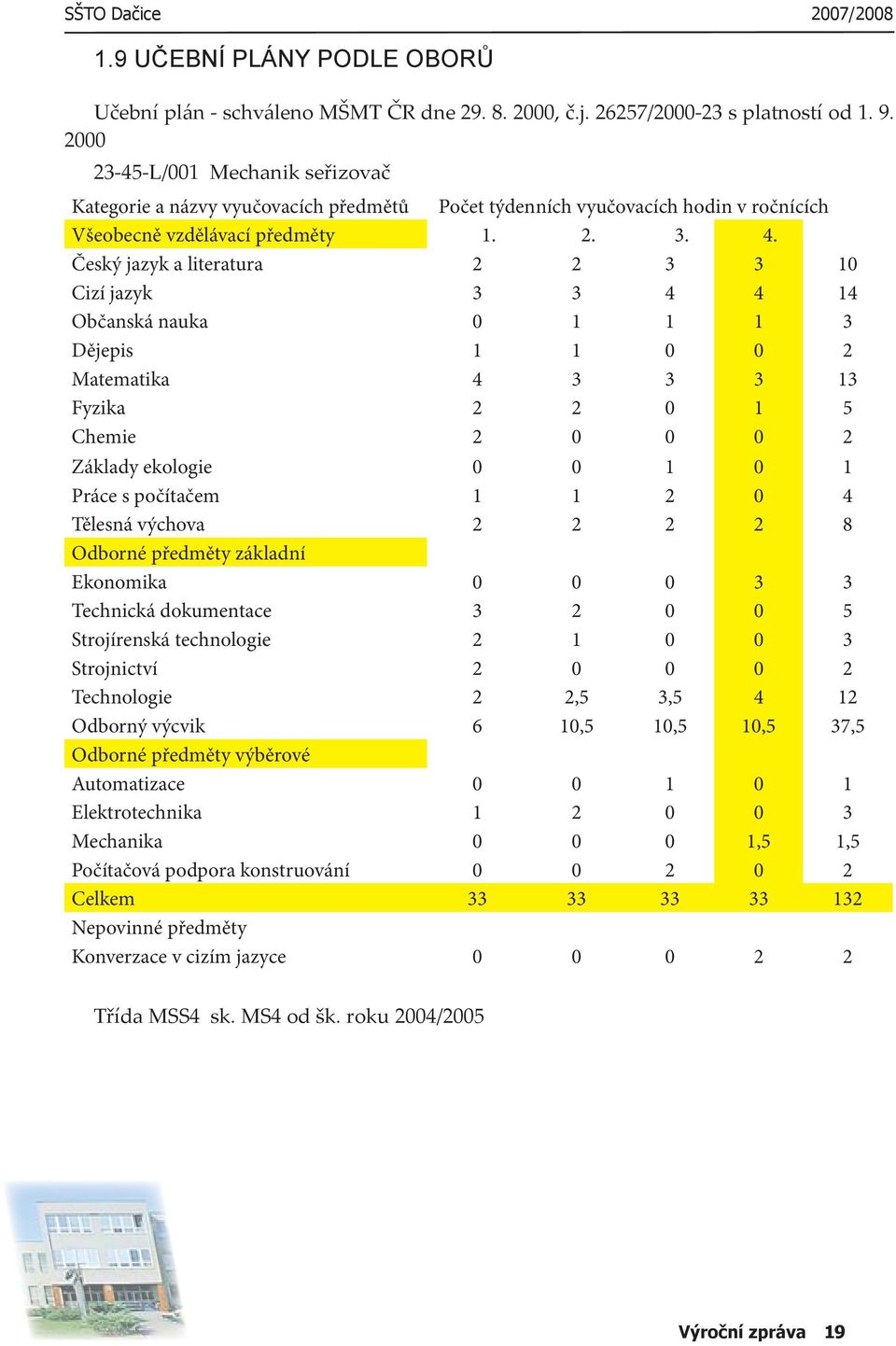 Český jazyk a literatura 2 2 3 3 10 Cizí jazyk 3 3 4 4 14 Občanská nauka 0 1 1 1 3 Dějepis 1 1 0 0 2 Matematika 4 3 3 3 13 Fyzika 2 2 0 1 5 Chemie 2 0 0 0 2 Základy ekologie 0 0 1 0 1 Práce s