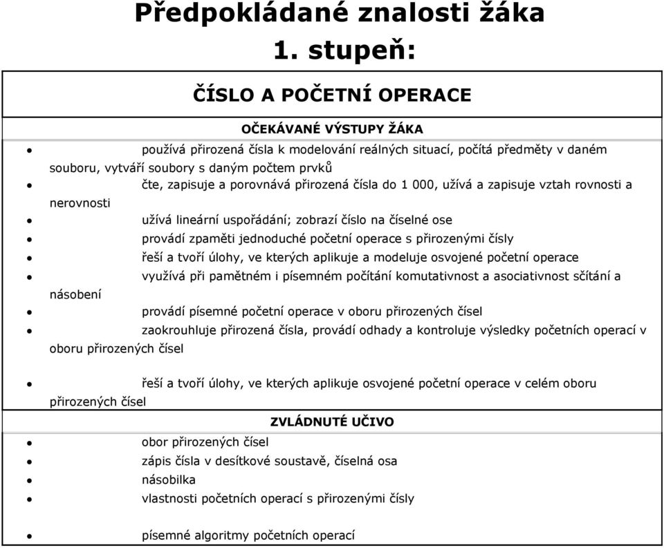 do 1 000, užívá a zapisuje vztah rovnosti a nerovnosti užívá lineární uspořádání; zobrazí číslo na číselné ose provádí zpaměti jednoduché početní operace s přirozenými čísly řeší a tvoří úlohy, ve