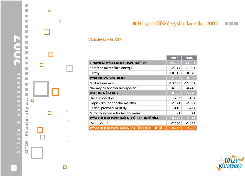 387-10 967 Mzdové náklady -13 639-11 502 Náklady na sociální zabezpečení -4 886-4 246 OSOBNÍ NÁKLADY -18 525-15 748 Daně a poplatky -283-167