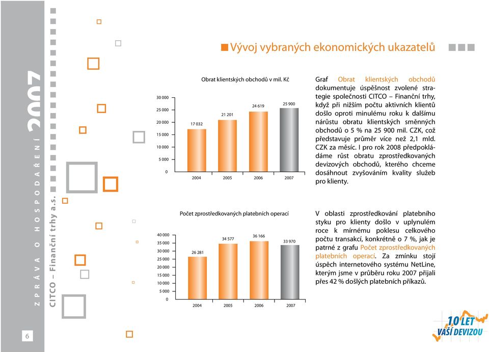 zvolené strategie společnosti CITCO Finanční trhy, když při nižším počtu aktivních klientů došlo oproti minulému roku k dalšímu nárůstu obratu klientských směnných obchodů o 5 % na 25 900 mil.