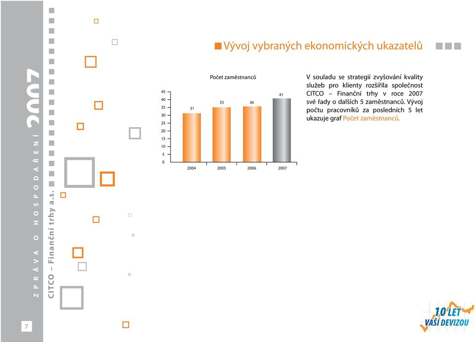CITCO Finanční trhy v roce 2007 své řady o dalších 5 zaměstnanců.