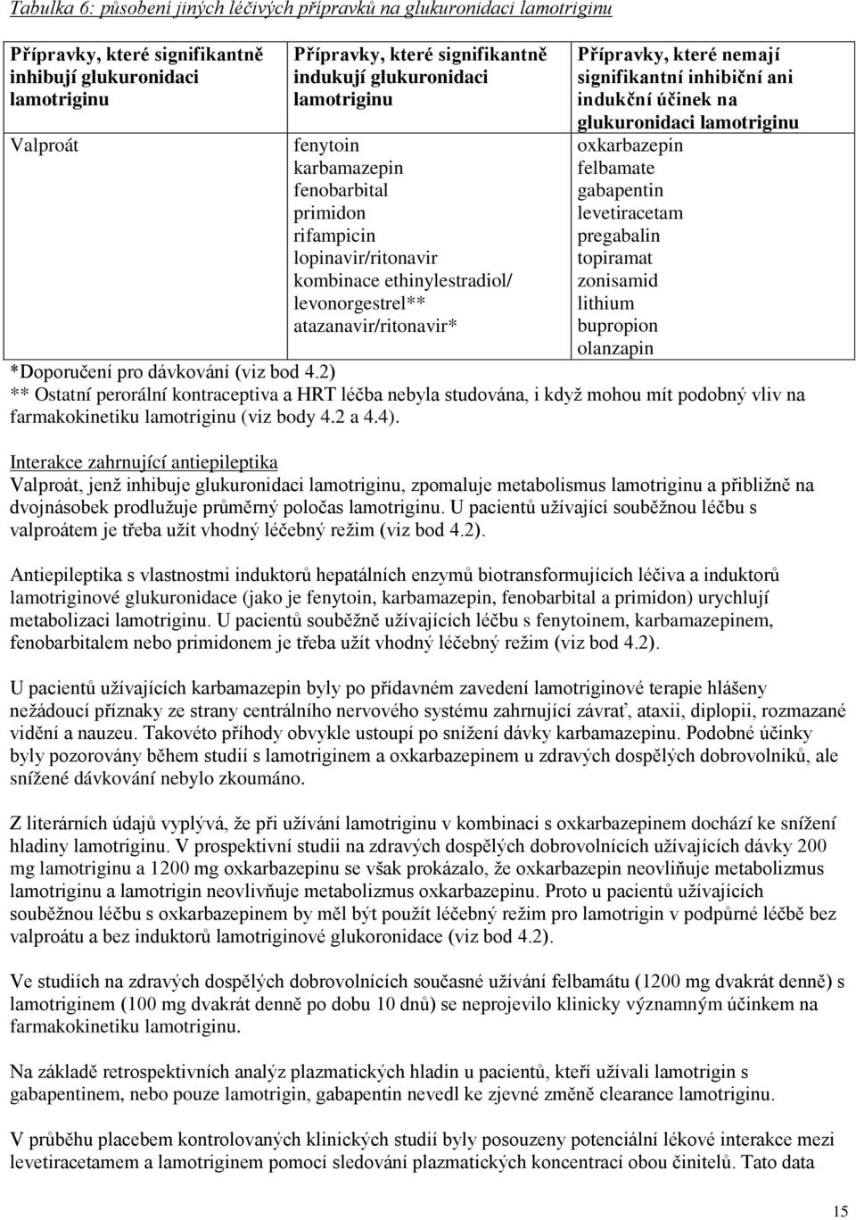 signifikantní inhibiční ani indukční účinek na glukuronidaci lamotriginu oxkarbazepin felbamate gabapentin levetiracetam pregabalin topiramat zonisamid lithium bupropion olanzapin *Doporučení pro