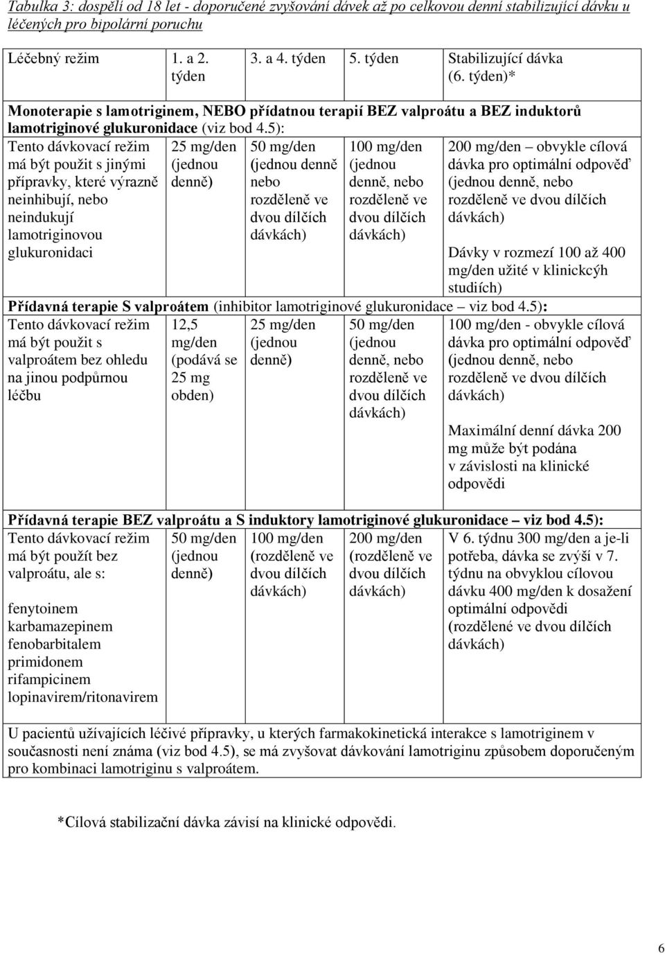 5): Tento dávkovací režim 25 mg/den 50 mg/den 100 mg/den má být použit s jinými (jednou (jednou denně (jednou přípravky, které výrazně neinhibují, nebo neindukují lamotriginovou glukuronidaci denně)