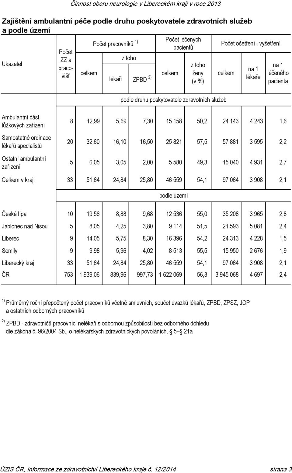 specialistů Ostatní ambulantní zařízení 8 12,99 5,69 7,30 15 158 50,2 24 143 4 243 1,6 20 32,60 16,10 16,50 25 821 57,5 57 881 3 595 2,2 5 6,05 3,05 2,00 5 580 49,3 15 040 4 931 2,7 Celkem v kraji 33