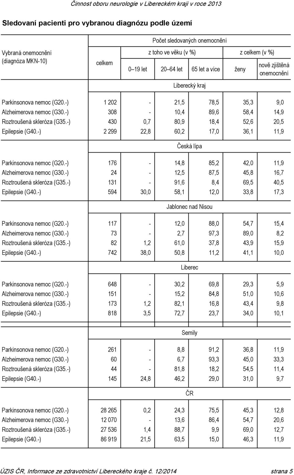 -) 2 299 22,8 60,2 17,0 36,1 11,9 Česká lípa Parkinsonova (G20.-) 176-14,8 85,2 42,0 11,9 Alzheimerova (G30.-) 24-12,5 87,5 45,8 16,7 Roztroušená skleróza (G35.-) 131-91,6 8,4 69,5 40,5 (G40.