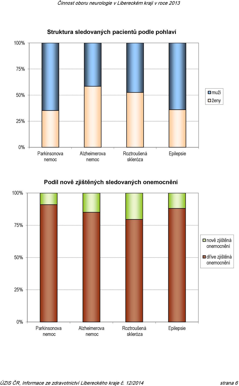 onění 100% 75% nově zjištěná onění 50% dříve zjištěná onění 25% 0% Parkinsonova