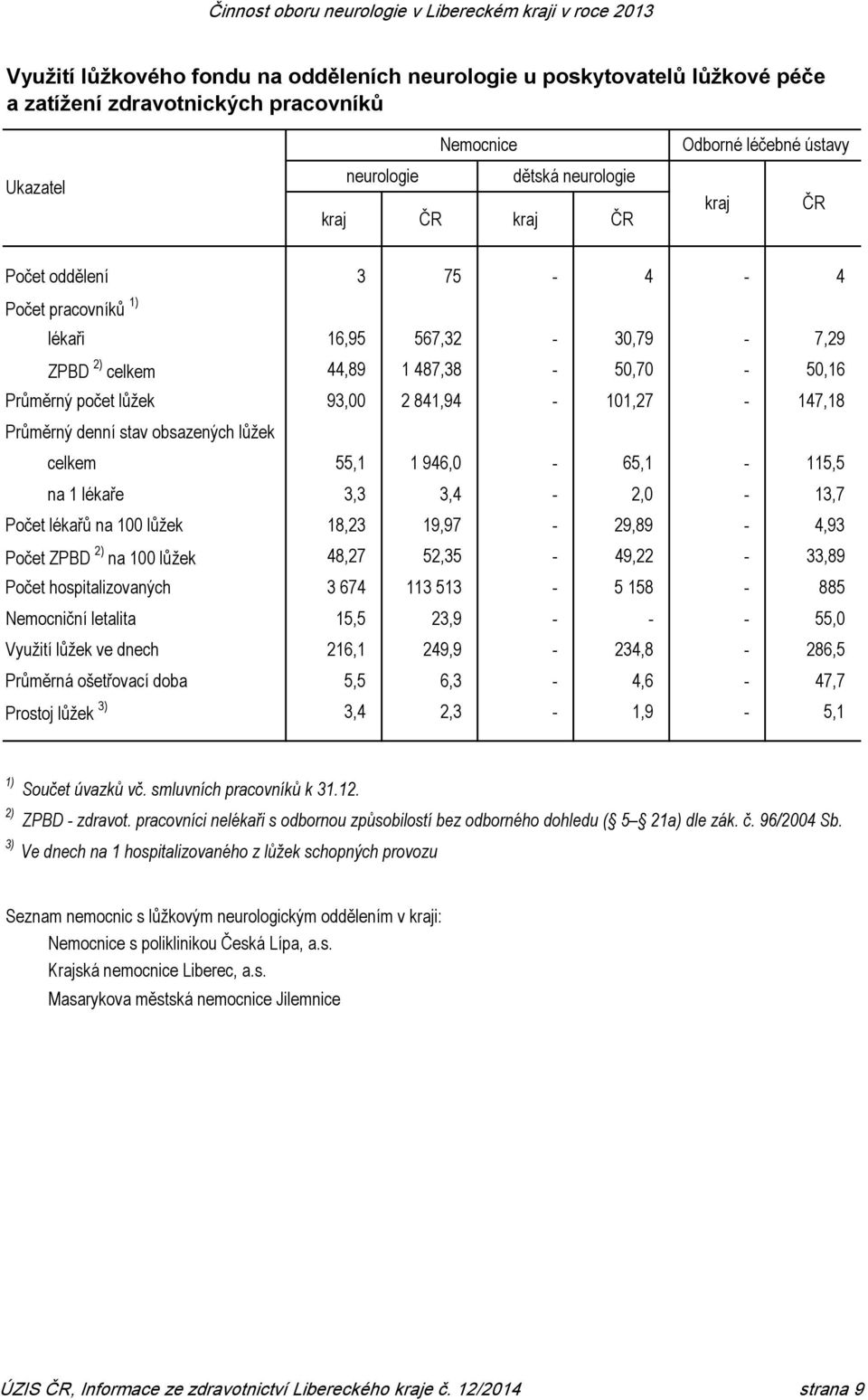 obsazených lůžek celkem 55,1 1 946,0-65,1-115,5 na 1 lékaře 3,3 3,4-2,0-13,7 Počet lékařů na 100 lůžek 18,23 19,97-29,89-4,93 Počet ZPBD 2) na 100 lůžek 48,27 52,35-49,22-33,89 Počet