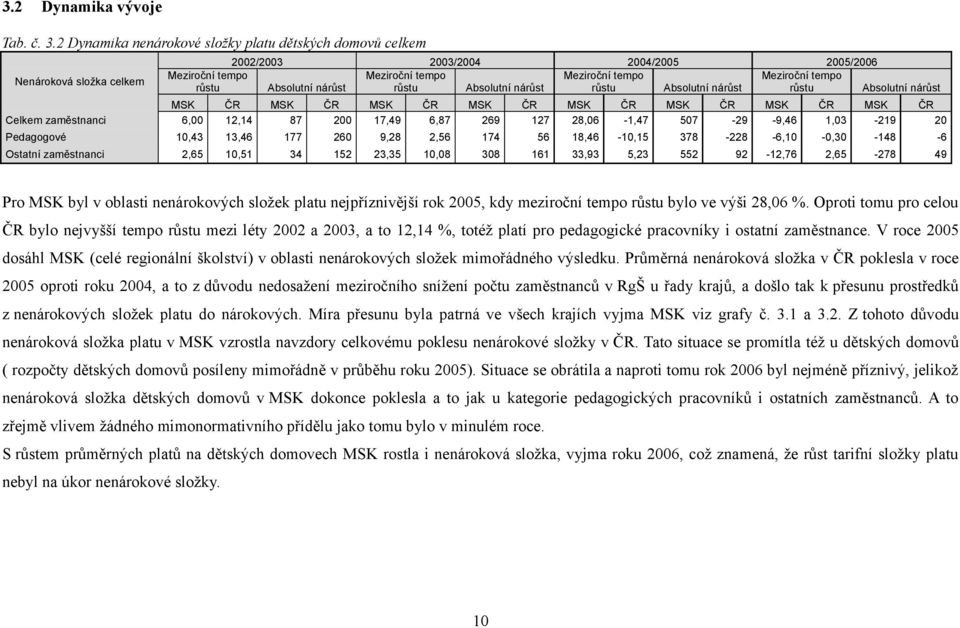 Absolutní nárůst MSK ČR MSK ČR MSK ČR MSK ČR MSK ČR MSK ČR MSK ČR MSK ČR Celkem zaměstnanci 6,00 12,14 87 200 17,49 6,87 269 127 28,06-1,47 507-29 -9,46 1,03-219 20 Pedagogové 10,43 13,46 177 260