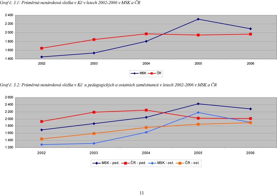 600 1 400 2002 2003 2004 2005 2006 MSK ČR 2: Průměrná nenároková složka v Kč u pedagogických